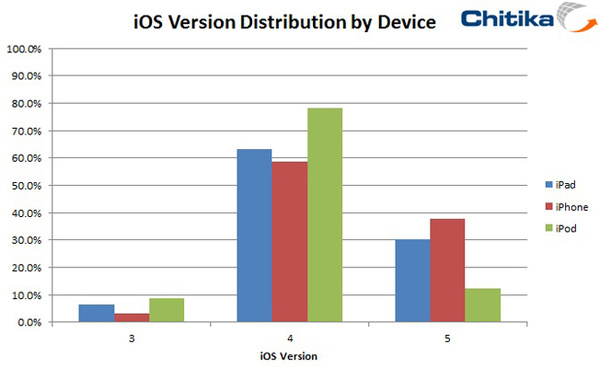 iOS 5 now installed on 38 percent of all iPhones