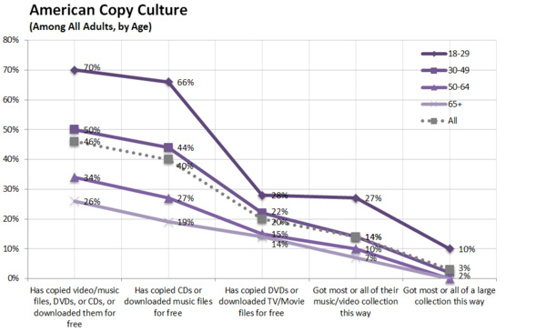 Study: Piracy is accepted practice in U.S., but casually