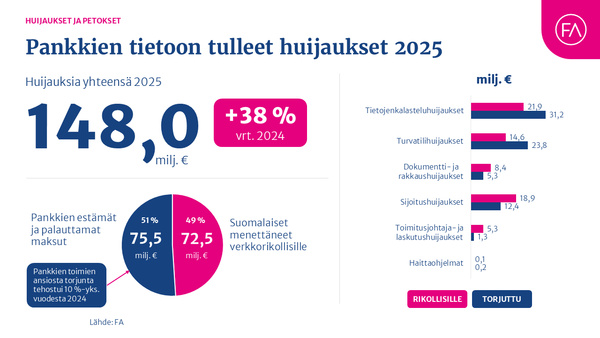 Suomalaiset menettivät huijauksiin lähes 200 000 euroa päivittäin vuonna 2025