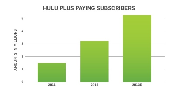 Hulu Plus surpasses 5 million subscribers, revenue reaches $1 billion