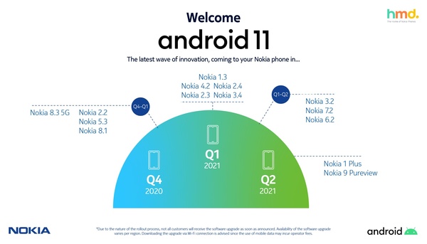 Nämä 14 Nokia-puhelinta saavat Android 11 -päivityksen