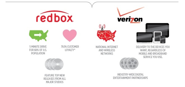 Verizon and Redbox to launch streaming video service