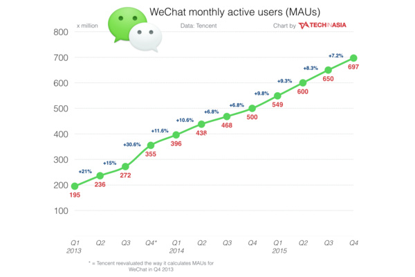 WeChat has over 700 million MAUs