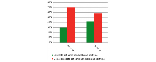 Lumia owners happier with Nokia than Symbian owners were