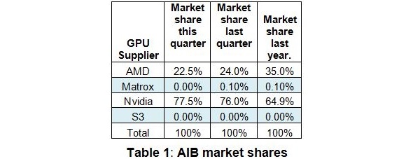 Nvidia continues to take more share in discrete GPU market