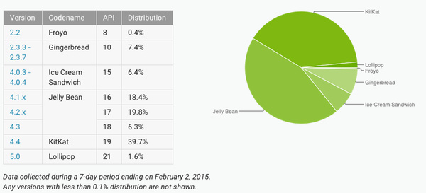 Another month in and Android 5.0 Lollipop is still on under 2 percent of devices