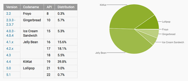 Android Lollipop movin' on up as it nears 10 percent share
