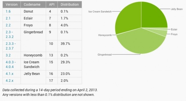 Android 4.1 or higher now on 25 percent of devices