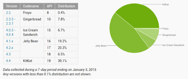 Google's data shows nobody has Android 5.0 Lollipop yet