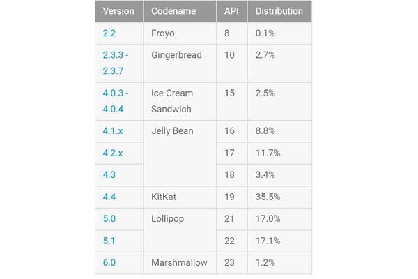 Android Marshmallow is still only installed on 1.2 percent of devices 