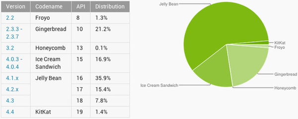 Jelly Bean reaches nearly 60 percent of Android market share