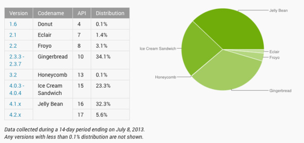 Google reveals Android fragmentation report for early July
