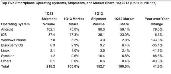 IDC: Android up to 75 percent smartphone share