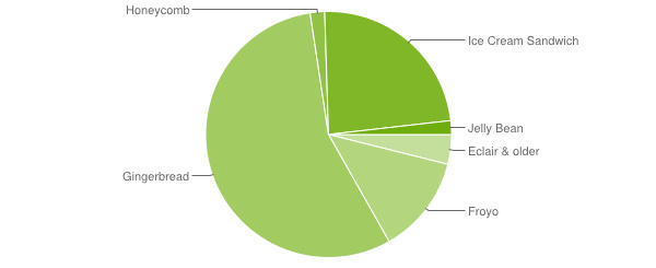 Android 4.0 and 4.1 now on a quarter of all Android devices