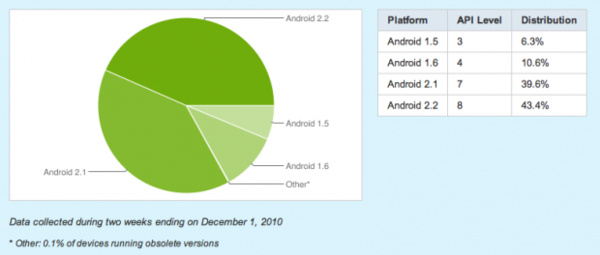 Android 2.1 or higher now on 83 percent of Android devices