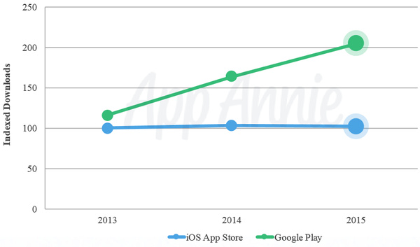 Apps: Google Play saw many more downloads but Apple made all the money