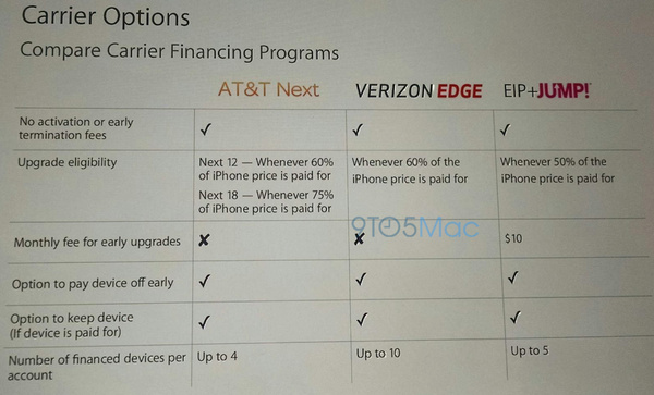 Apple Stores to allow iPhone purchases with carrier financing starting this month