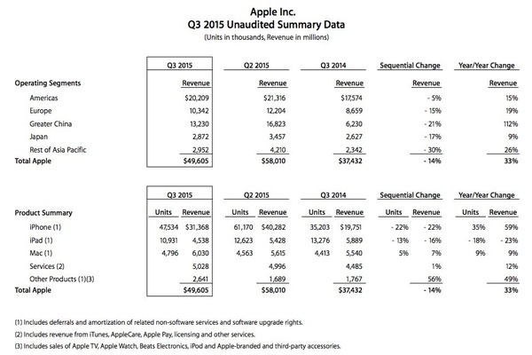 Apple reports quarterly earnings and shockingly guides down