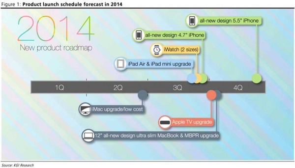 Ming Chi Kuo: Here is Apple's product roadmap for 2014