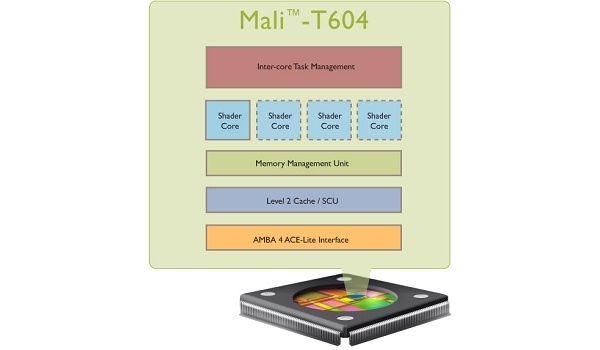 ARM hakee OpenCL-sertifikaattia Mali-T604-näytönohjaimelle