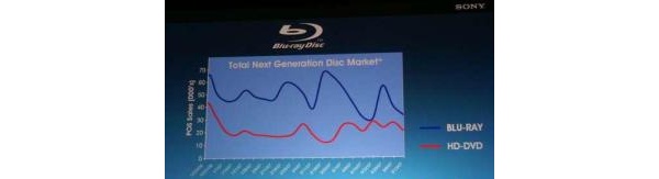 Blu-ray disc sales are slipping according to Sony