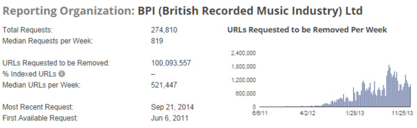 The BPI sends their 100 millionth DMCA URL takedown notice to Google
