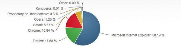 Mozilla's Firefox hits 5-year lows in browser market share, Chrome gains