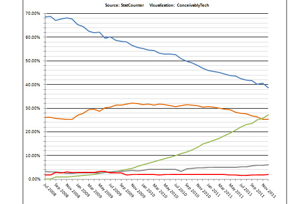 Chrome surpasses Firefox in browser market share