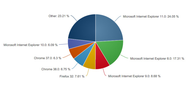 October Web browser market share: Firefox continues its fall, IE11 now on top