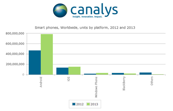 Canalys: Android on 79 percent of nearly 1 billion smartphones shipped in 2013