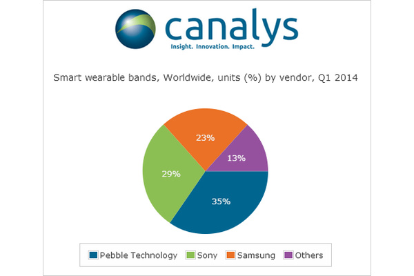 Pebble and Fitbit top selling wearables for Q1