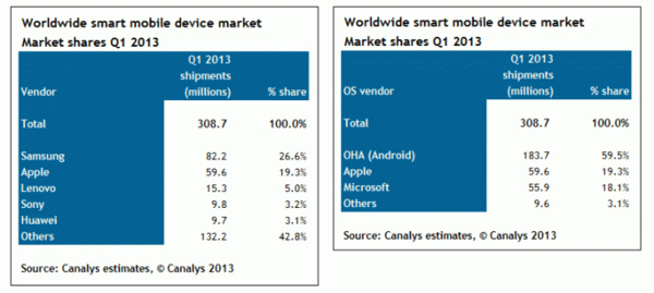 Canalys: 300 million 'smart mobile devices' shipped globally in last quarter