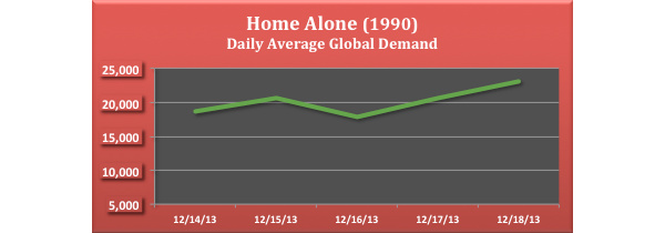 'Home Alone' tops 2013's most pirated classic holiday films