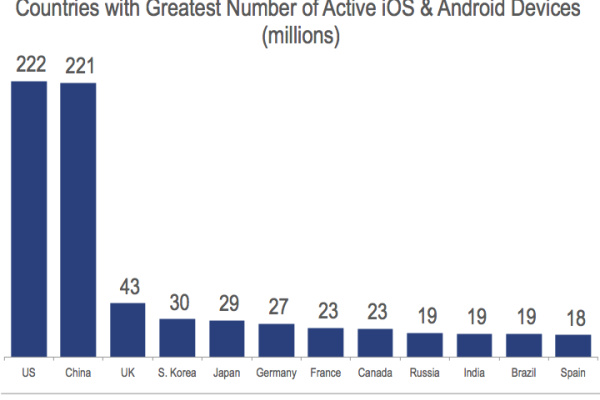 China tops U.S. as top smartphone and tablet market