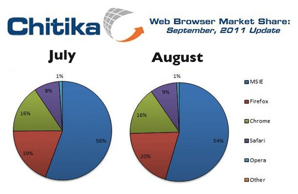 IE loses market share into August, Chrome flat