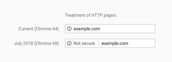Google pressures websites towards HTTPS: A secure web is here to stay