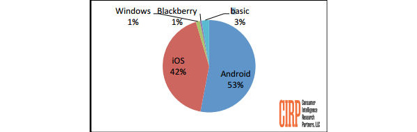 Android tops activations in U.S. during Q1