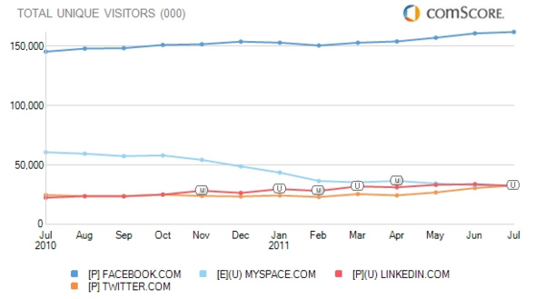 Facebook and Twitter continue to see record traffic