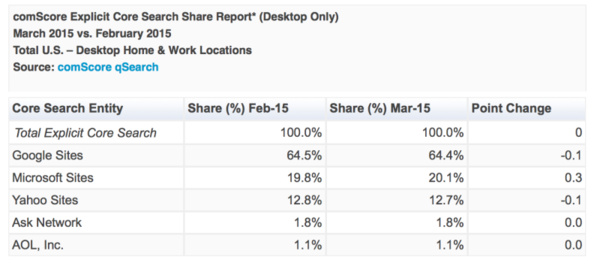 comScore: Bing hits 20 percent search market share