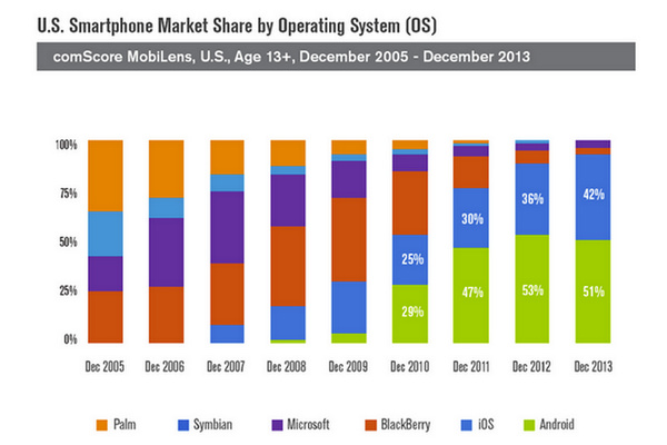 Chart of the Day: A great look into how Apple and Google became a smartphone duopoly