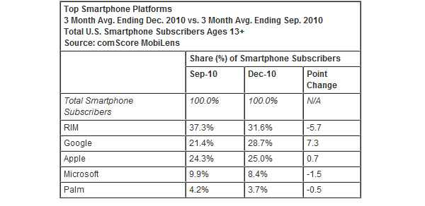 Android closes in on RIM for top US smartphone market share