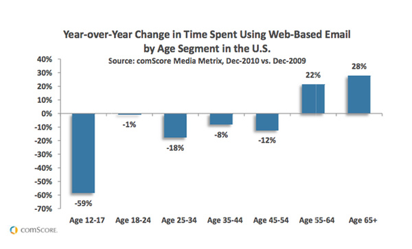 Email usage drops 59 percent amongst teenagers