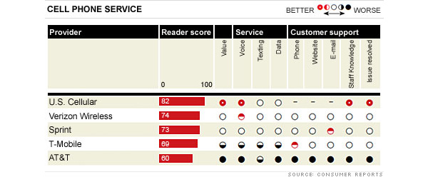 AT&T sucks, says latest Consumer Reports survey