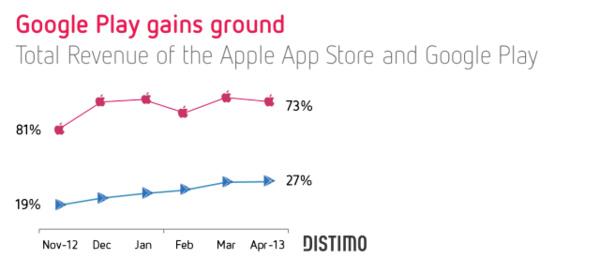 Google Play app revenue share growing quickly