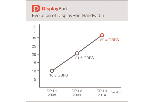 New DisplayPort 1.3 standard pushes bandwidth to 32.4 Gbits/sec