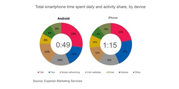 Experian: iPhone users spend more time on their phones than Android users