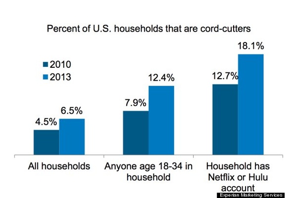 Study: 20 percent of Hulu and Netflix subscribers have cut the cord