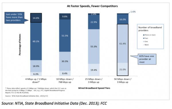 The cable industry does not want to give Americans faster Internet