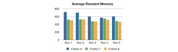 Firefox 7 to make memory improvements