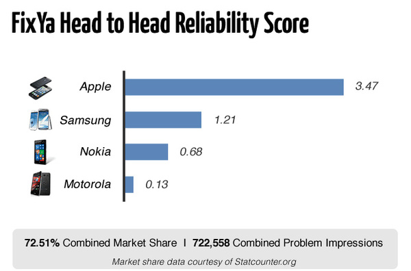Study: iPhones more reliable than other smartphones